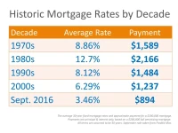 Mortgage Rates Today: The 'Dip' and Your Real 30-Year Refi Chances