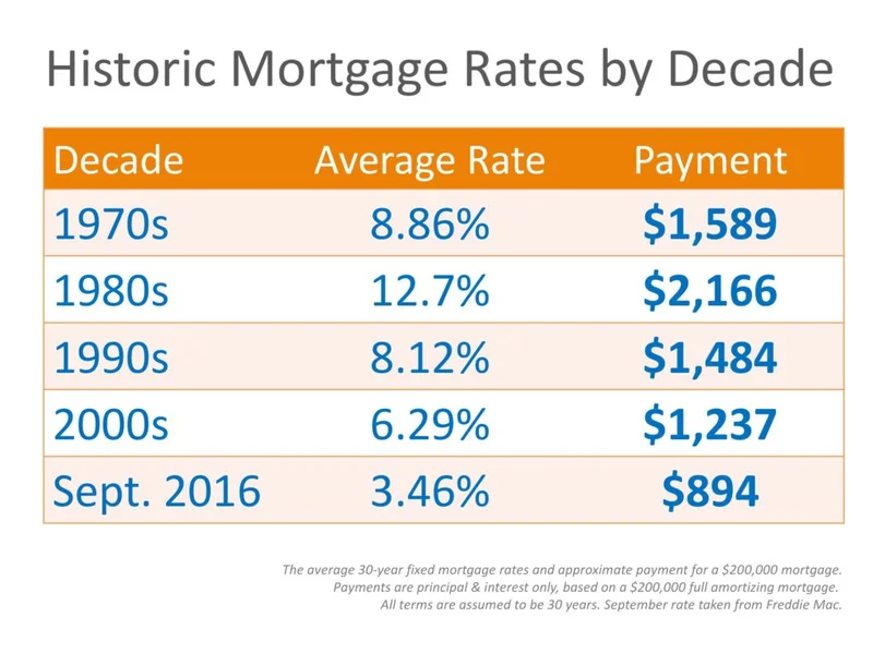 Mortgage Rates Today: The 'Dip' and Your Real 30-Year Refi Chances
